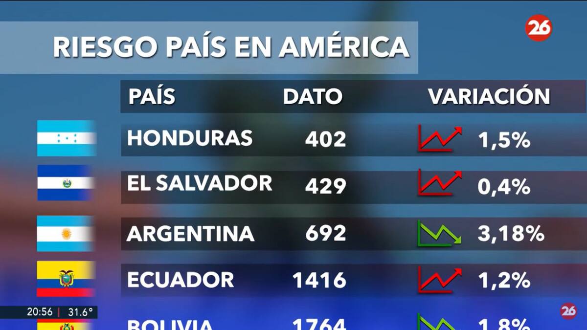 Riesgo país. Foto: captura Canal 26