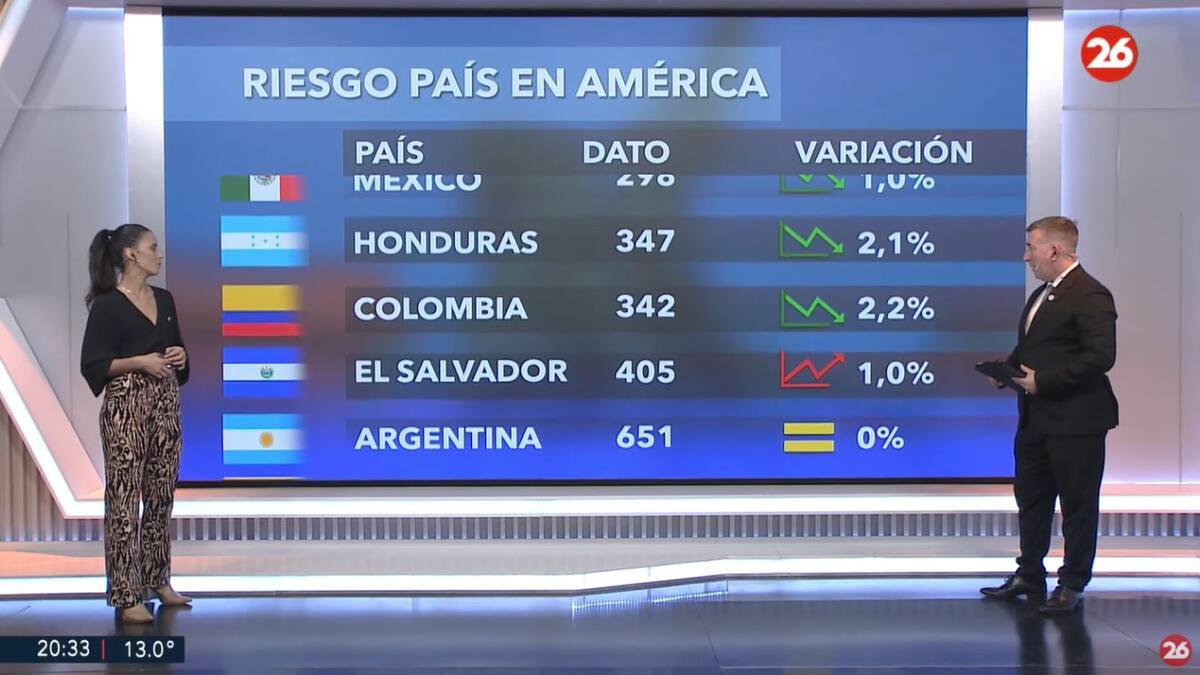 Riesgo país, jueves 22 de mayo de 2025. Foto: Canal 26.