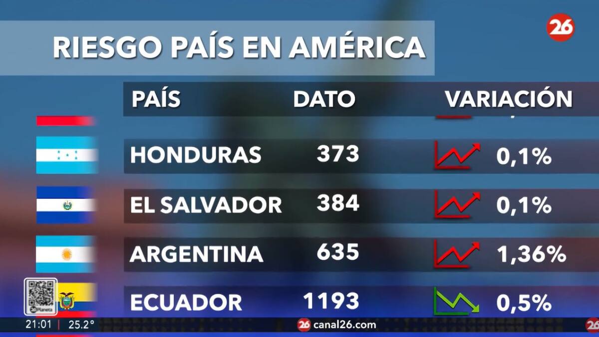 Riesgo país, lunes 30 de diciembre de 2024. Foto: Canal 26.