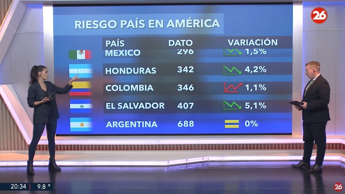Riesgo país, lunes 9 de junio de 2025. Foto: Canal 26.