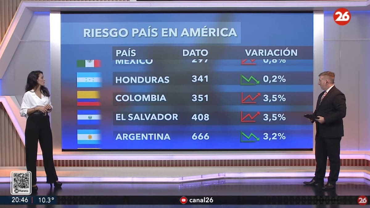 Riesgo país, martes 10 de junio de 2025. Foto: Canal 26.