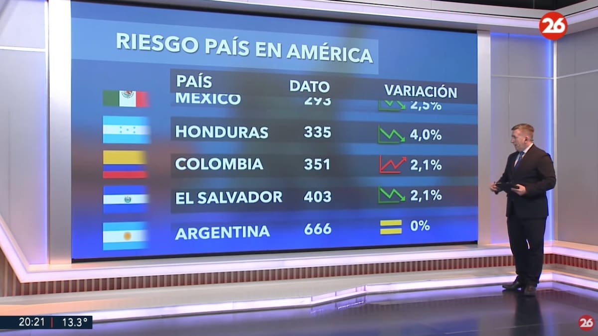 Riesgo país, miércoles 11 de junio de 2025. Foto: Canal 26.