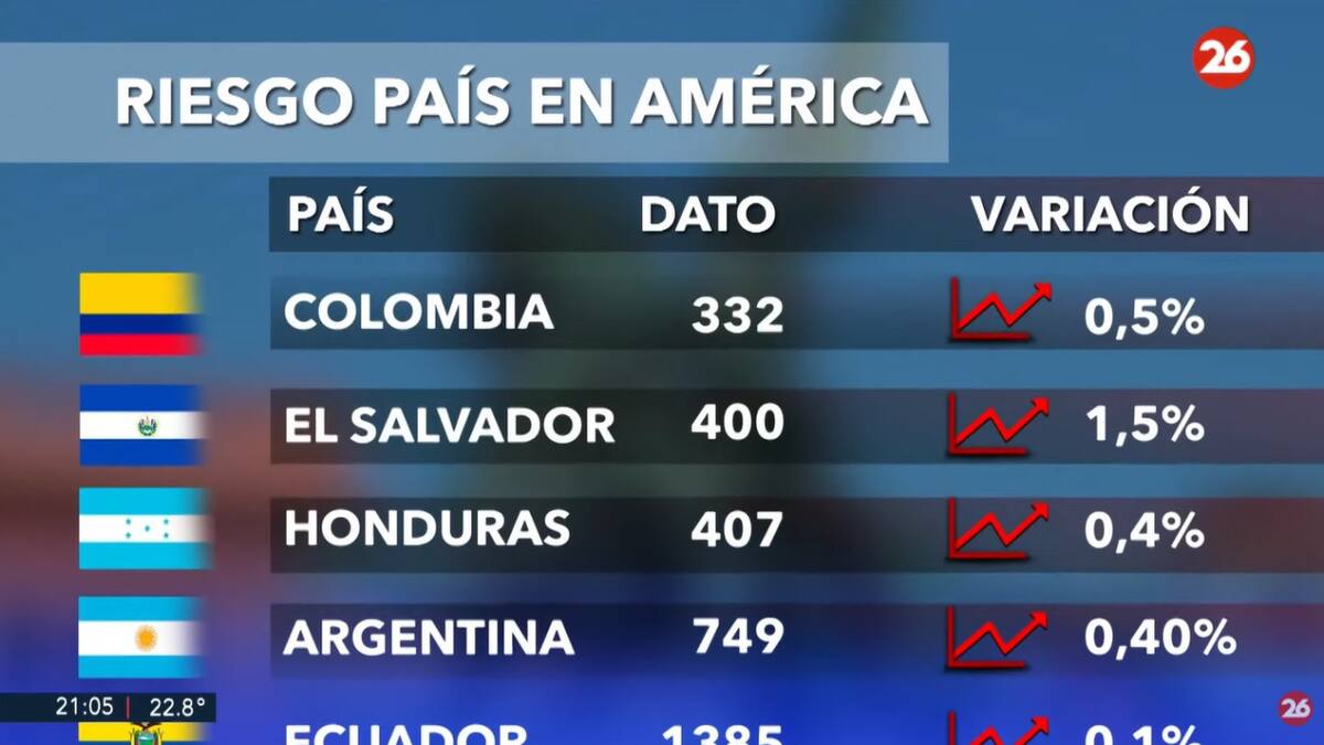 Riesgo país, miércoles 26 de febrero de 2025. Foto: Canal 26.