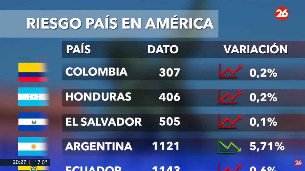 Riesgo país, miércoles 9 de octubre de 2024. Foto: captura de video.