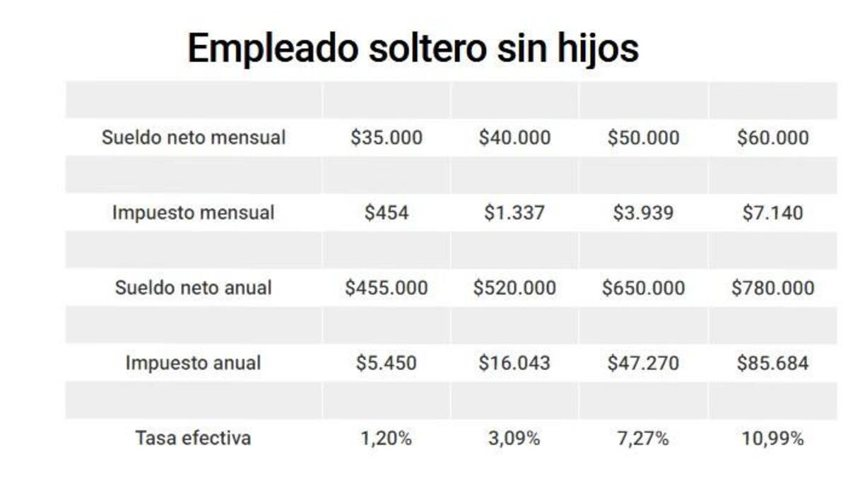 Salario 2018