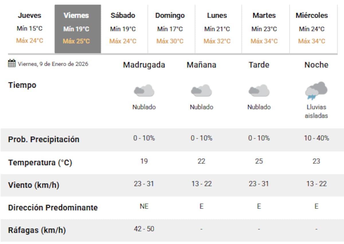 Se adelantan las lluvias en Buenos Aires, antes del fin de semana.