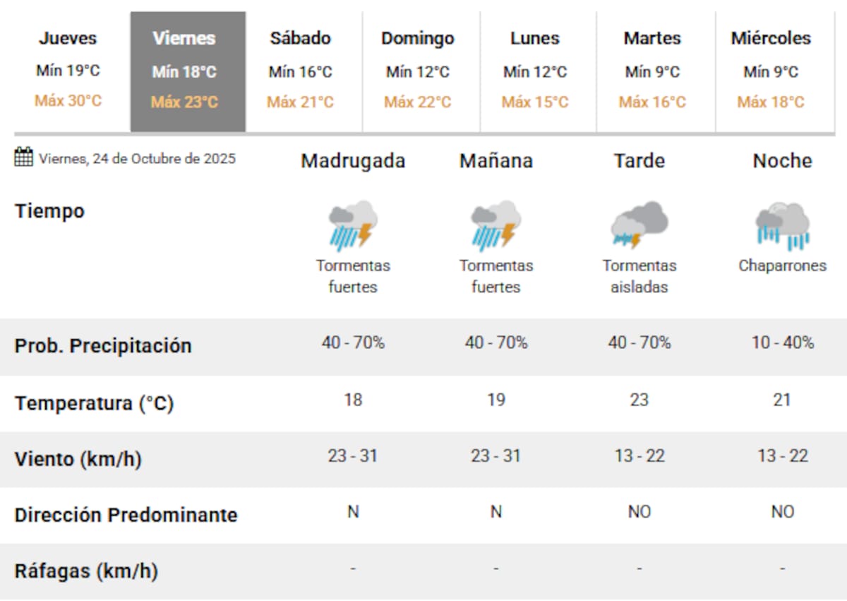 Se esperan importantes tormentas para la Ciudad de Buenos Aires.