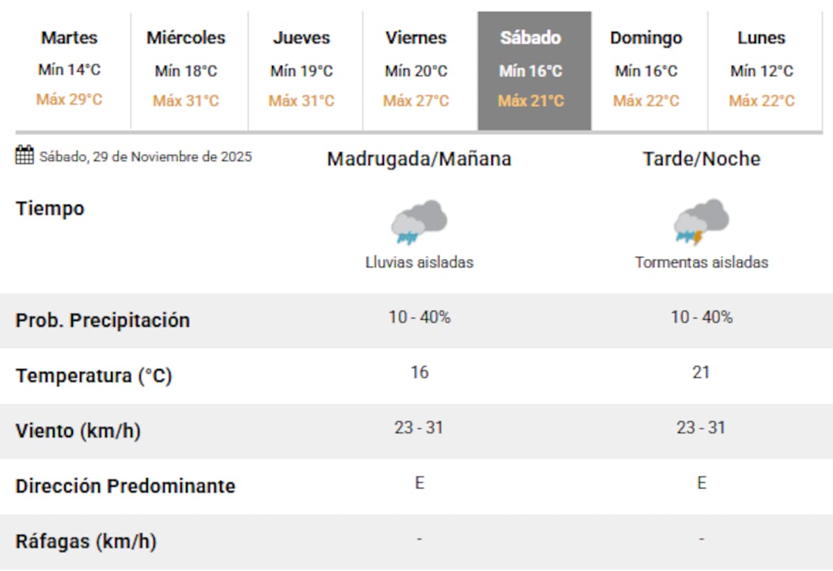 Se esperan lluvias en Buenos Aires para el sábado 29 de noviembre.