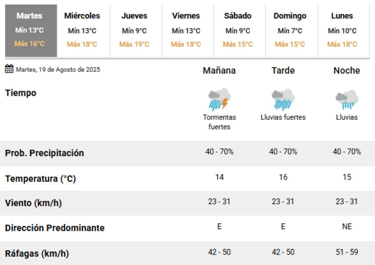 Se esperan lluvias y tormentas a lo largo de todo el día en la Ciudad de Buenos Aires.