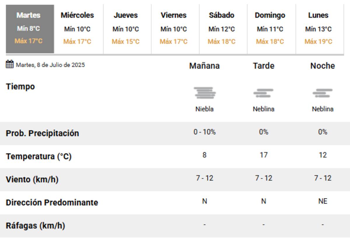 Se esperan neblinas para toda la jornada en la Ciudad de Buenos Aires.