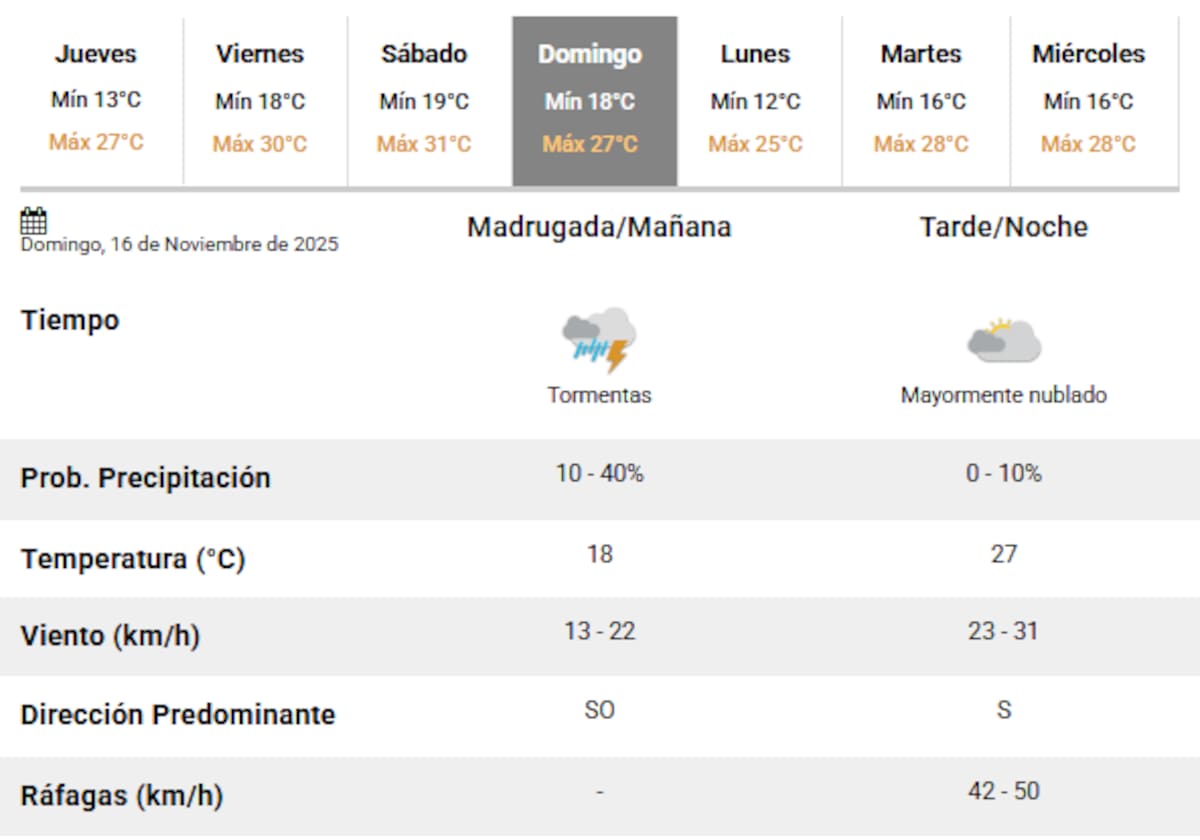 Se esperan tormentas en Buenos Aires durante el próximo fin de semana.
