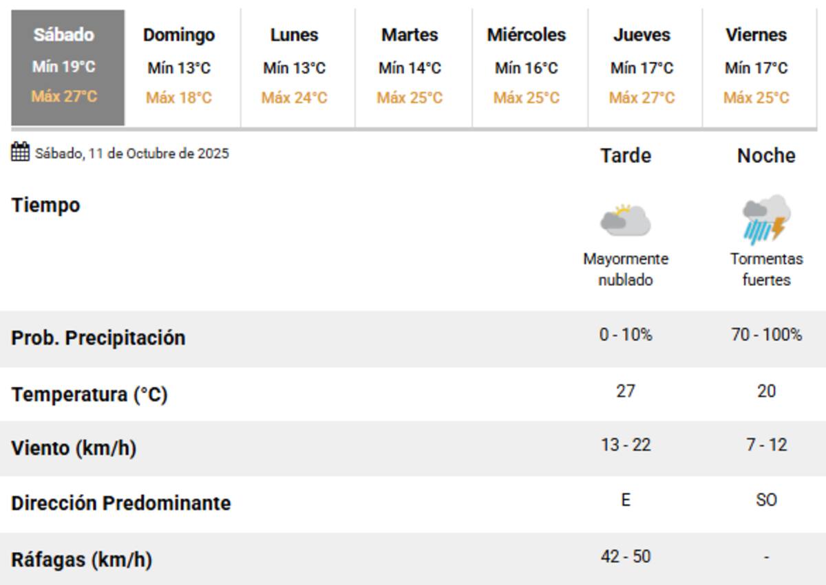 Se esperan tormentas fuertes este sábado 11 de octubre en Buenos Aires.