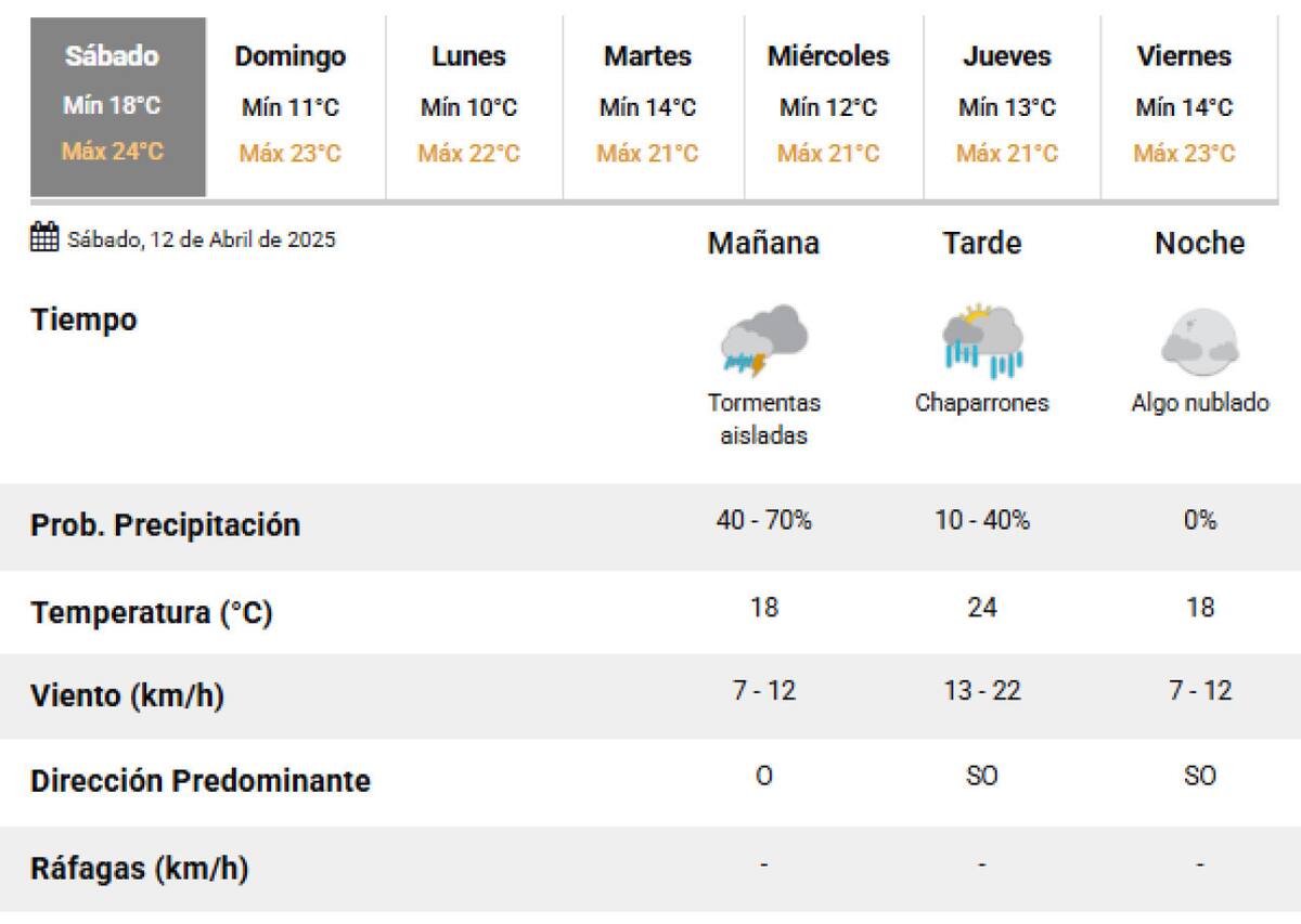 Siguen las lluvias en la Ciudad de Buenos Aires este fin de semana. Foto: SMN.