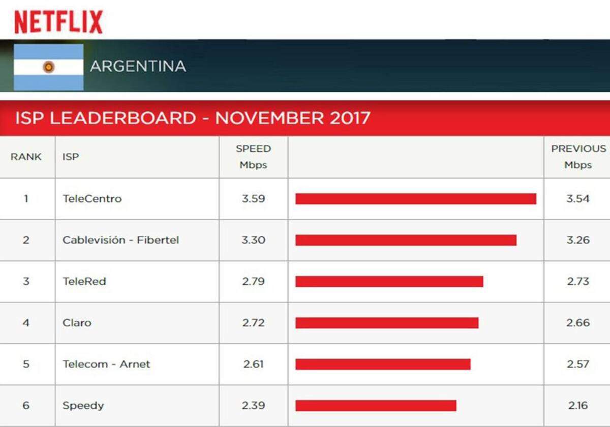 TeleCentro - Netflix - banda ancha más rápida de Argentina - noviembre 2017
