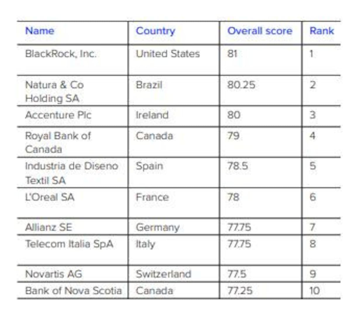 Top de empresas que trabajan en políticas de diversidad, Ranking Refinitiv 2020