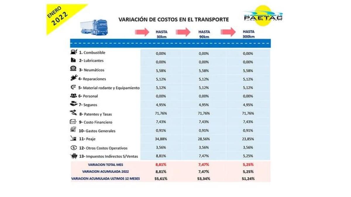 Transporte de carga: el costo de patentes y tasas aumentó 72 por ciento en enero