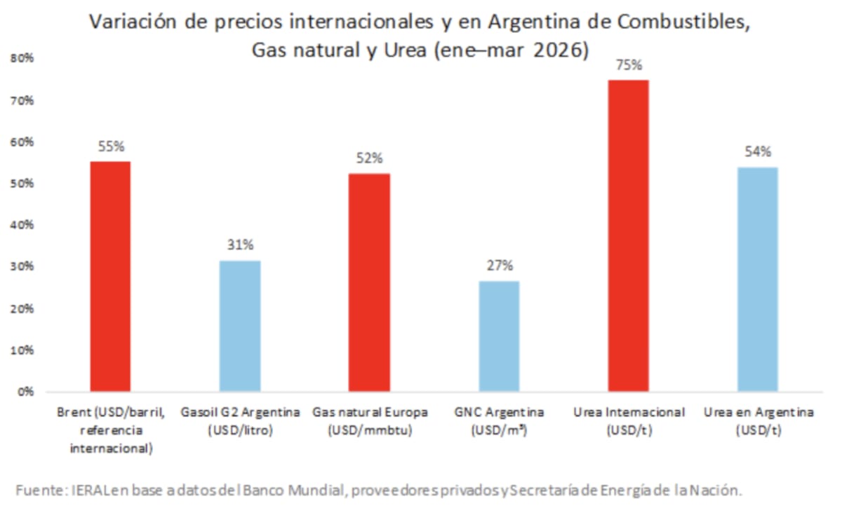 Variación de precios internacionales