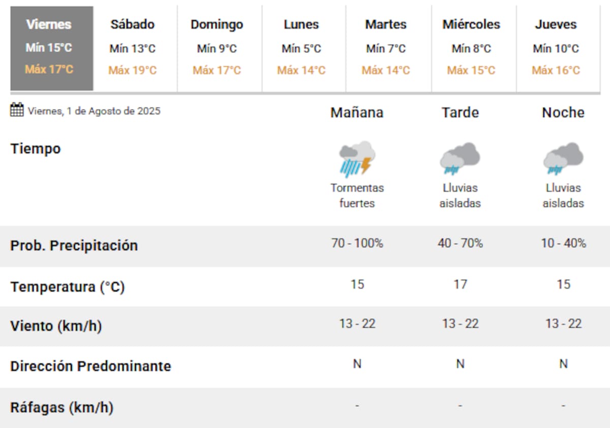 Viernes de lluvias en la Ciudad de Buenos Aires.