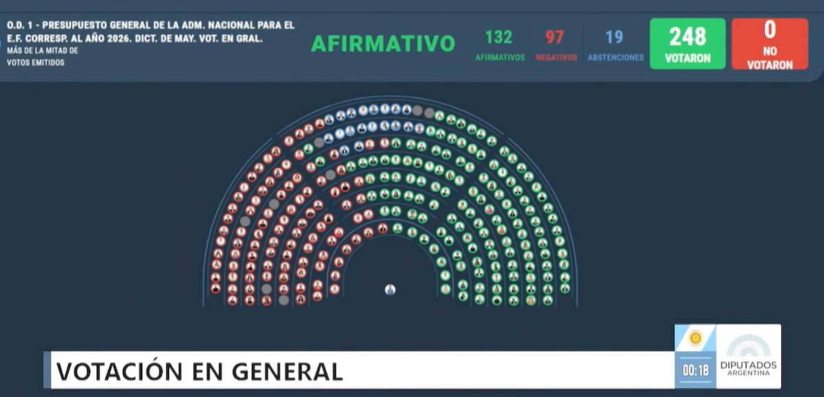 Votación en Diputados del proyecto de ley del Presupuesto 2026.