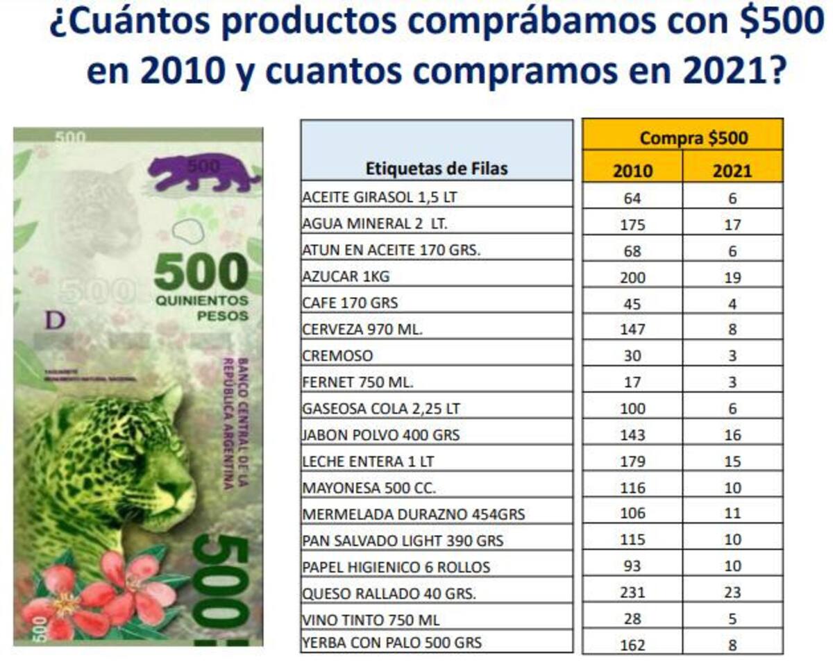 Yaguareté devaluado, el poder de compra de un billete de $500 cayó 18 veces en 11 años, NA