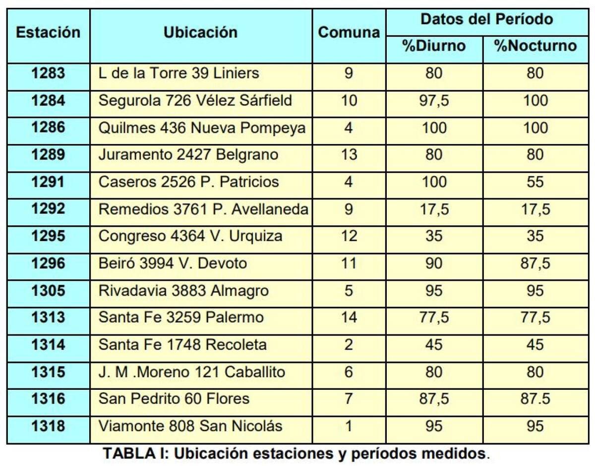 Zonas y medición del ruido en la Ciudad de Buenos Aires. Fuente: GCBA